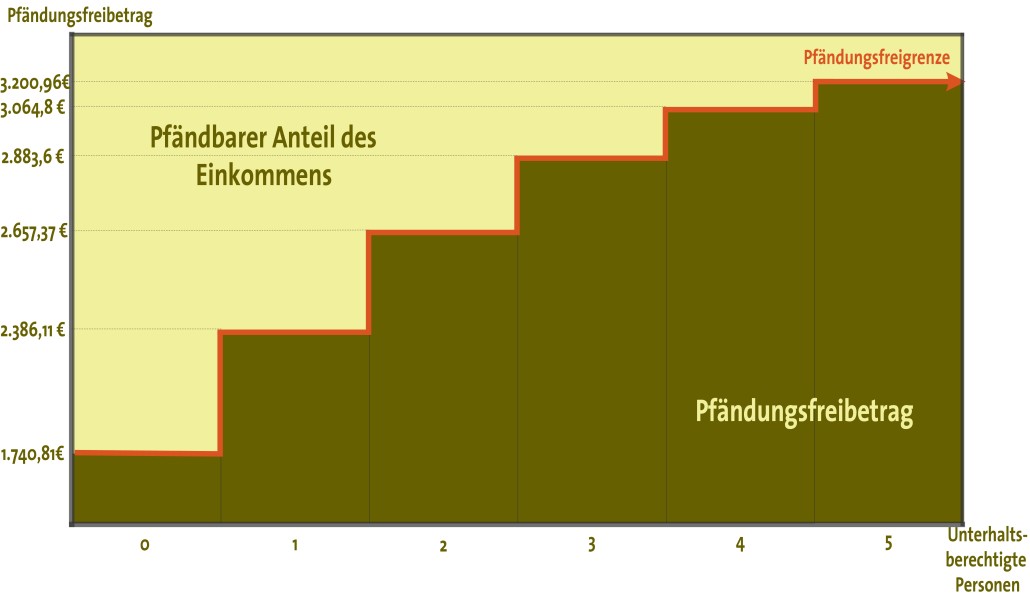 Pfändungsfreibetrag Beispiel 5000 € 2015