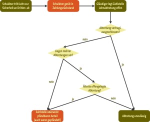 Lohnabtretung als Schaubild