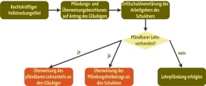 Ablauf der Lohnpfändung als Schaubild