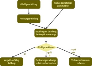Der Einigungsversuch als Schaubild