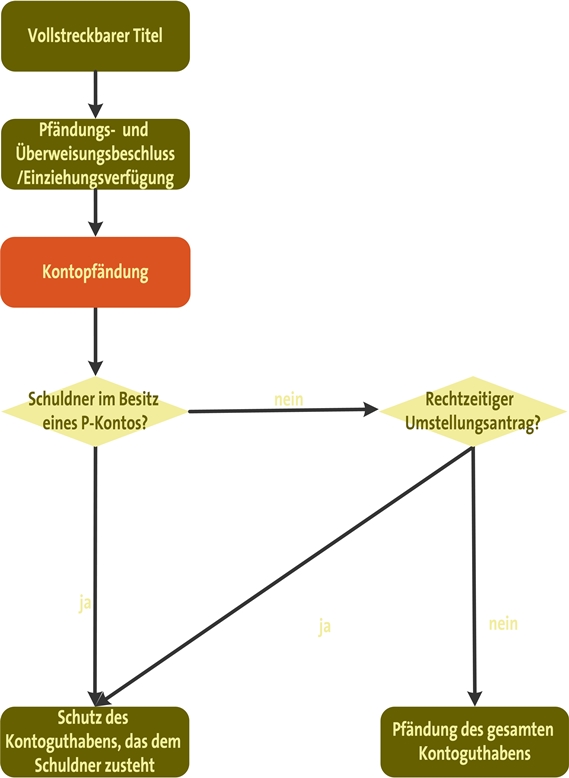 Die Kontopfandung Einfach Erklart Anwaltskanzlei Heckmann