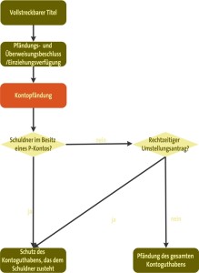 Kontopfändung als Schaubild