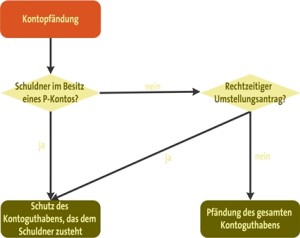 Kontopfändung und P-Konto als Schaubild