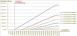 Graphen zur Pfändungstabelle 2011