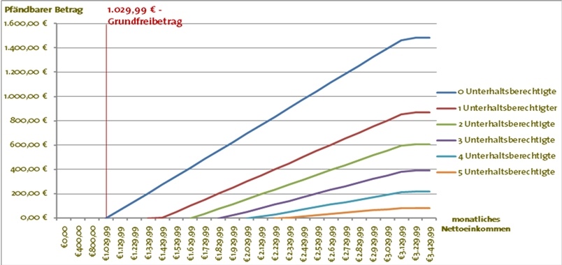 Graphen zur Pfändungstabelle 2011