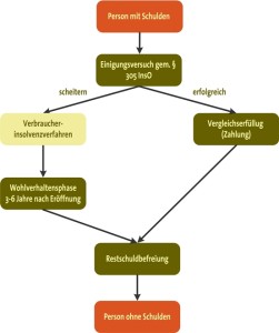 Privatinsolvenz: Ablauf als Schaubild