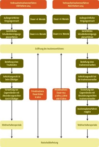 Privatinsolvenz ab dem 1.7.2014 als Schaubild