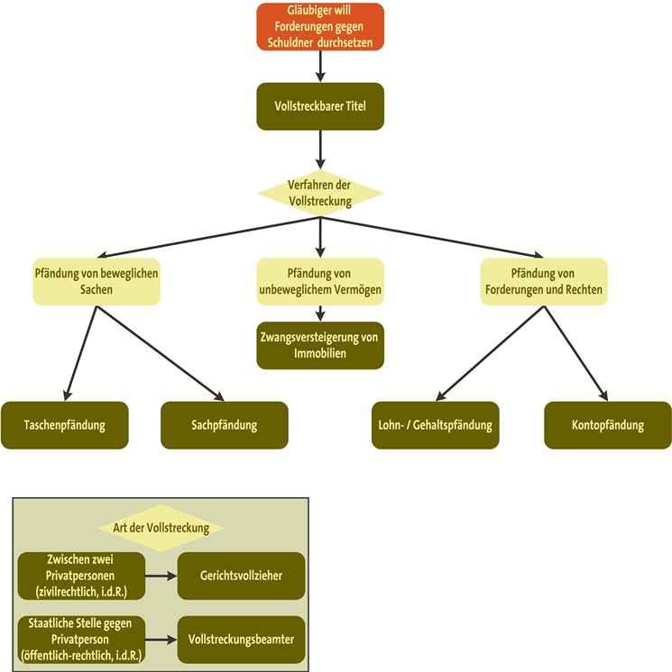 Ablauf einer Zwangsvollstreckung als Schaubild erklärt
