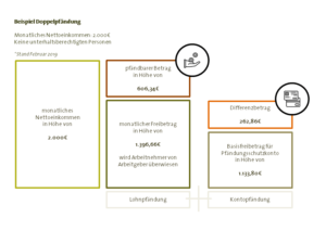 Doppelpfändung Beispiel