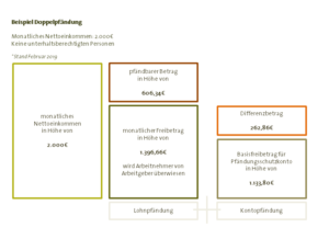 Die Doppelpfändung als Schaubild