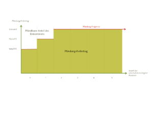 Pfändungsfreibetrag als stufenschema Pfändungsfreigrenze