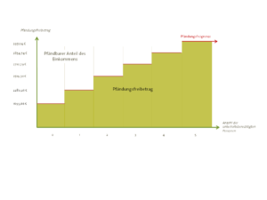 Pfändungsfreibetrag als Stufenschema Pfändungsfreigrenze