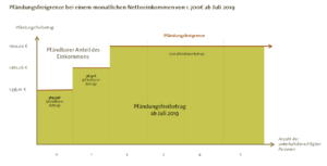 Pfändungsfreibeträge bei 1700€ seit Juli 2019 Pfändungsfreibetrag