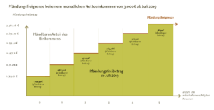 Pfändungsfreibeträge bei 3000€ seit Juli 2019 Pfändungsfreibetrag