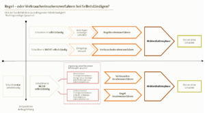 Insolvenzverfahren Selbständige Regel-/Verbraucherinsolvenz