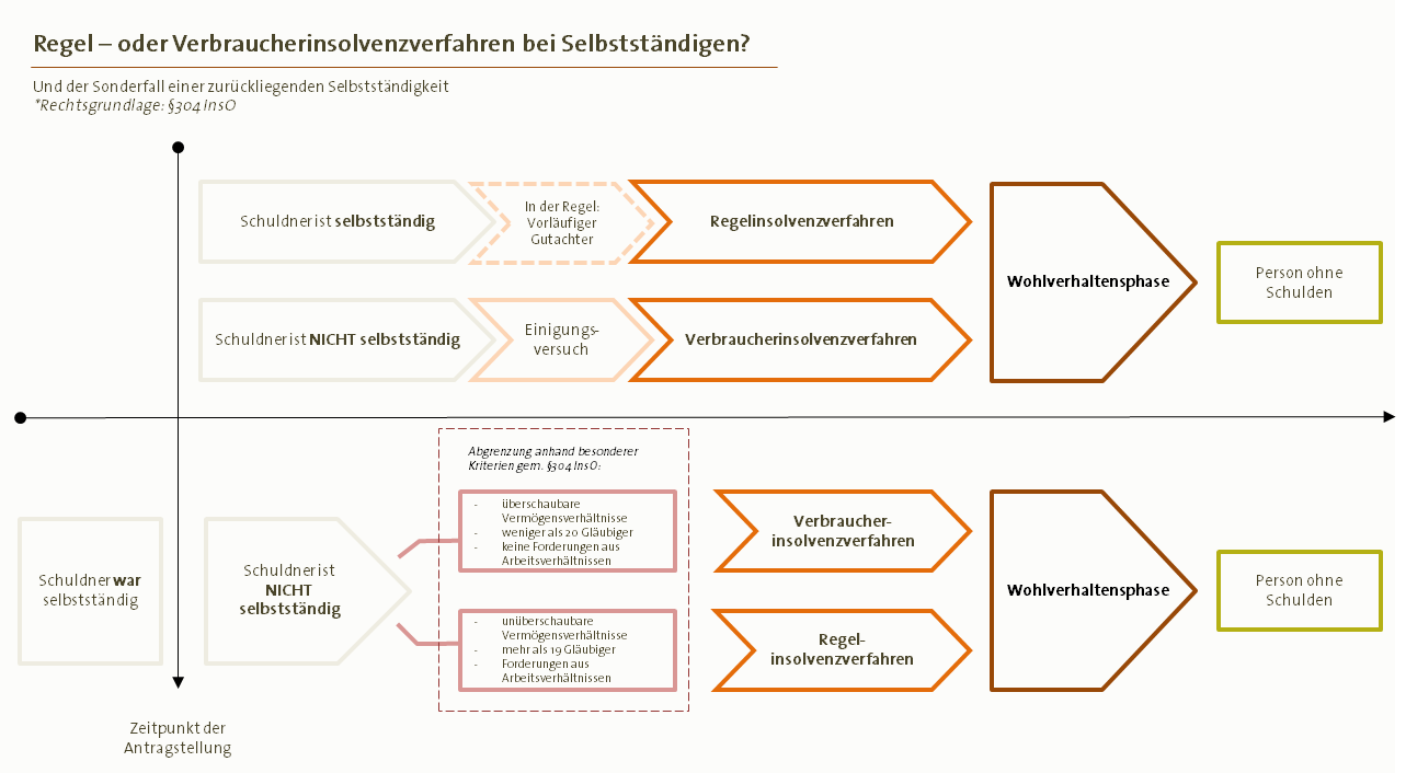 Insolvenzverfahren bei Selbstständigen - Tätigkeit, Freigabe etc.