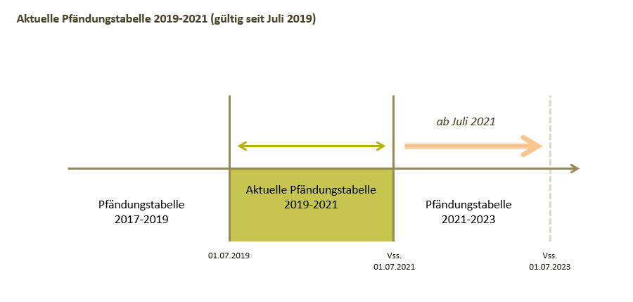 System der Pfändungstabellen als Schaubild Pfändungstabelle 2020 Pfändungsrechner 2020