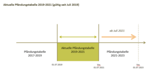 System der Pfändungstabellen als Schaubild Pfändungstabelle 2020 Pfändungsrechner 2020