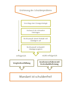 Schuldnerberatung Berlin und deutschlandweit