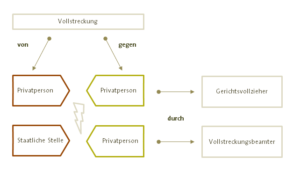 Vollstreckung gegen Privatperson durch Gerichtsvollzieher oder Vollstreckungsbeamter