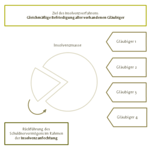 Insolvenzanfechtung Insolvenzmasse Insolvenzgläubiger