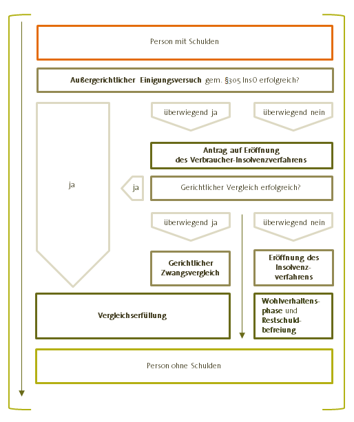 Ablauf der Verbraucherinsolvenz/ Privatinsolvenz