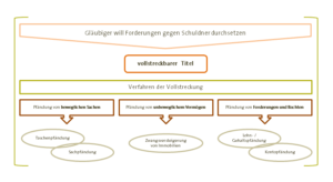 Zwangsvollstreckung Zwangsversteigerung