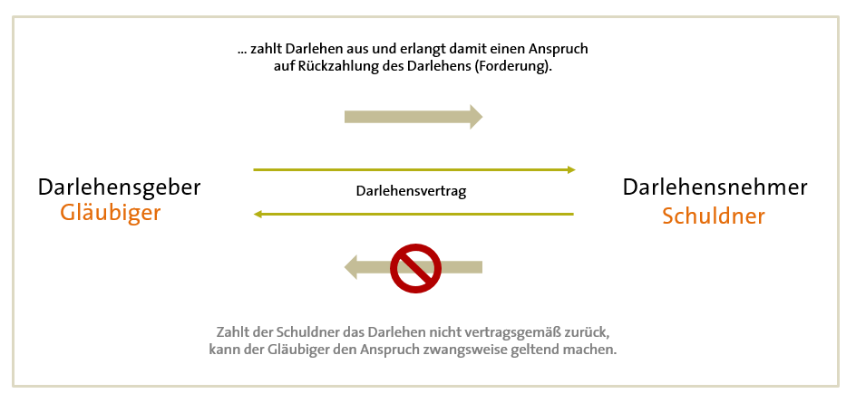 Darstellung der Entstehung einer Forderung/ Schuld am Darlehensvertrag § 488 BGB.