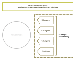 Gläubigerversammlung Gläubiger Insolvenzverfahren