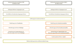 Reform Insolvenzrecht 2014