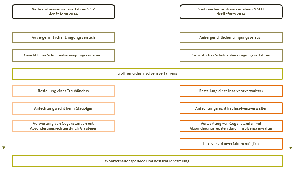 Reform Insolvenzrecht 2014