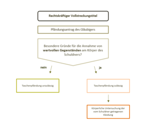 Zulässigkeit Taschenpfändung Vollstreckungstitel