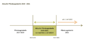 Pfändungstabelle 2021