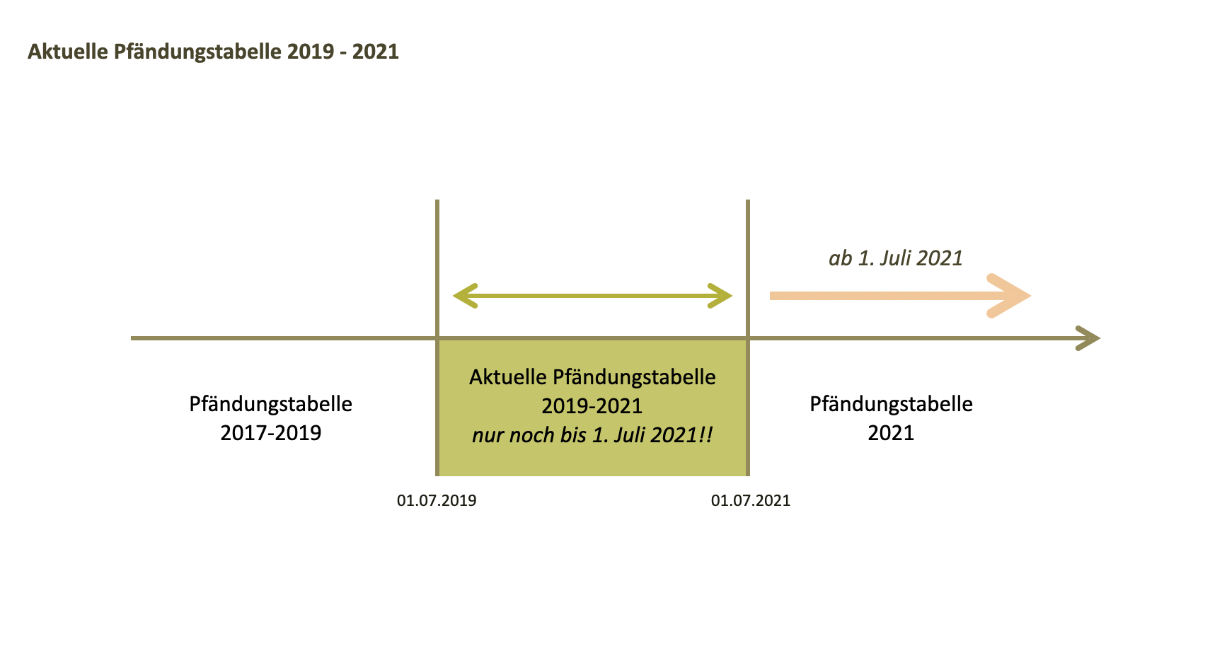 Pfändungstabelle 2021