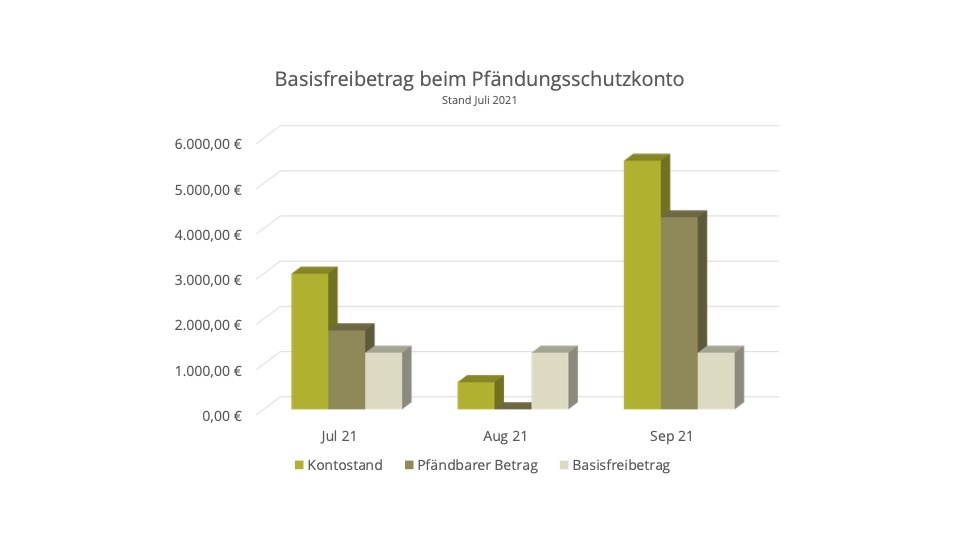 Beispiel Basisfreibetrag beim P-Konto §§ 850k, 850c ZPO