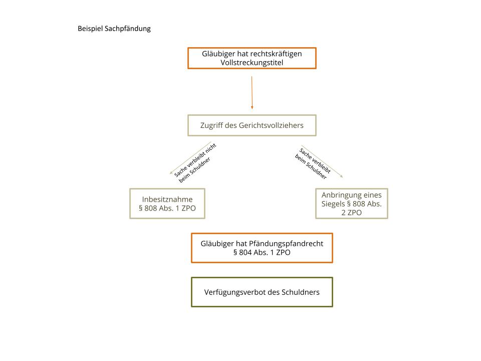 Pfändung Beispiel Sachpfändung §§ 803, 805 ZPO