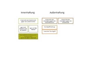 Die Geschäftsführerhaftung nach Insolvenzreife § 15b InsO