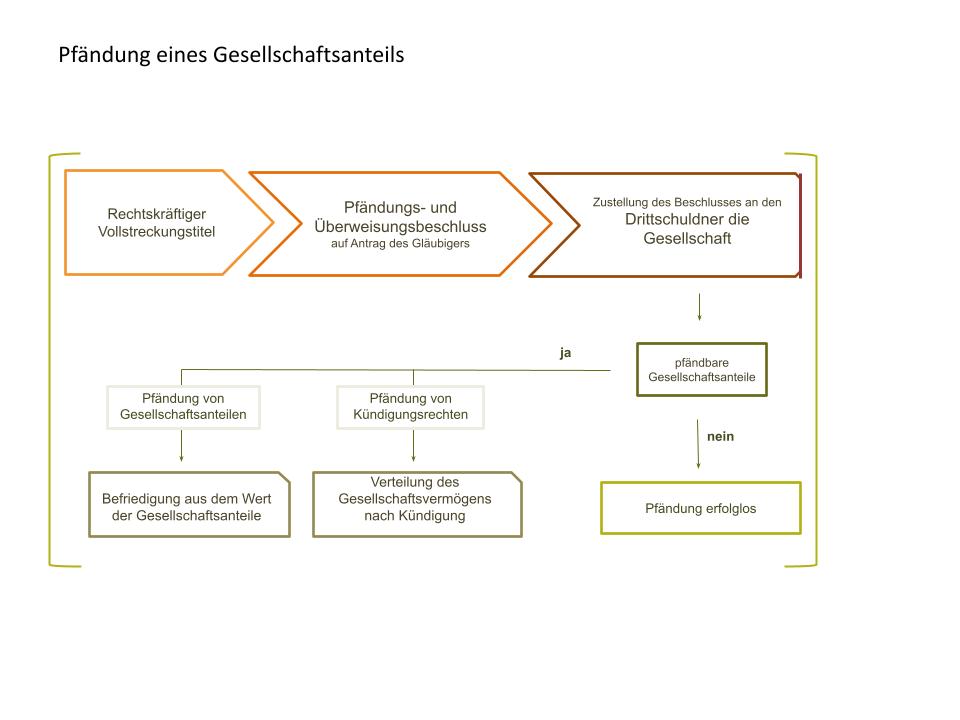 Pfändung von Gesellschaftsanteilen § 857 ZPO