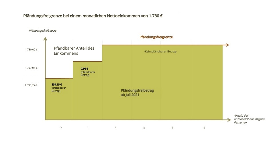 Beispiel Pfändungsfreigrenze Nettoeinkommen Anwaltskanzlei Heckmann Privatinsolvenzanwalt