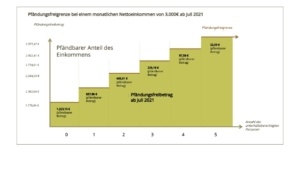 Beispiel Pfändungsfreigrenze 3.000€ Einkommen §§ 850ff. ZPO