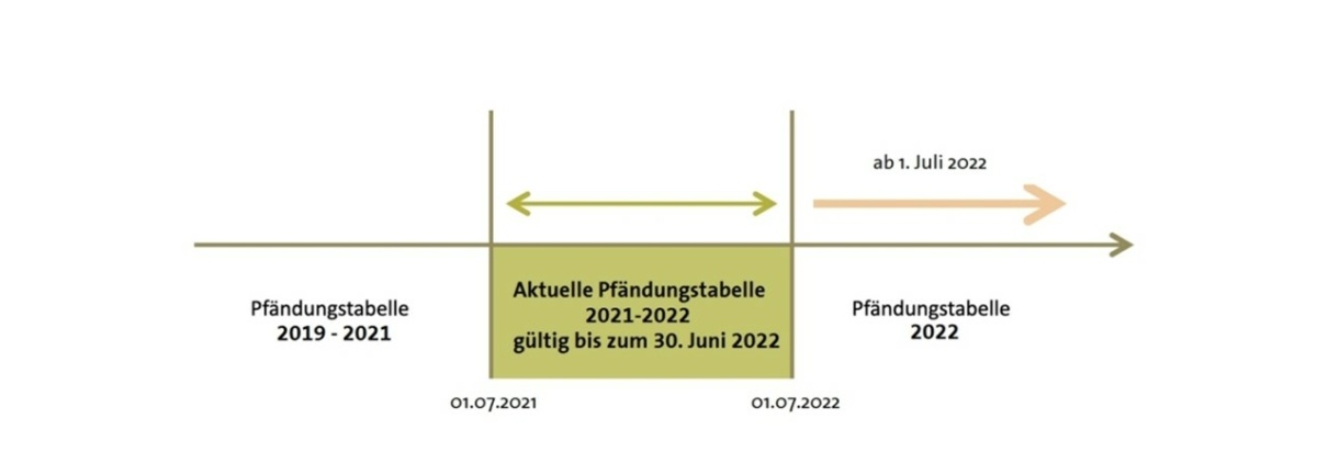 Zeitschiene Pfändungstabelle 2019-2022