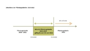 Zeitschiene Pfändungstabelle 2019-2022