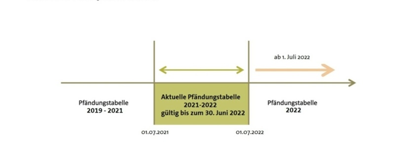 Zeitschiene Pfändungstabelle 2019-2022