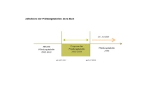 Beispiel Prognose der Pfändungstabelle 2021-2023.