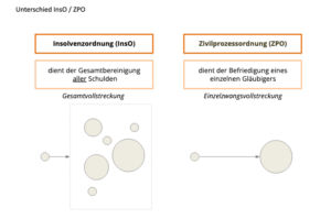 § 1 InsO Zweck des Insolvenzverfahrens