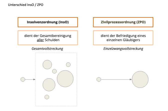 § 1 InsO Zweck des Insolvenzverfahrens