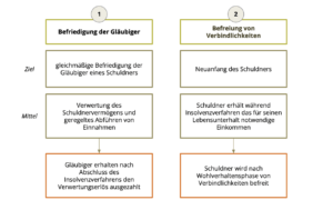 § 1 InsO Ziele des Insolvenzverfahrens