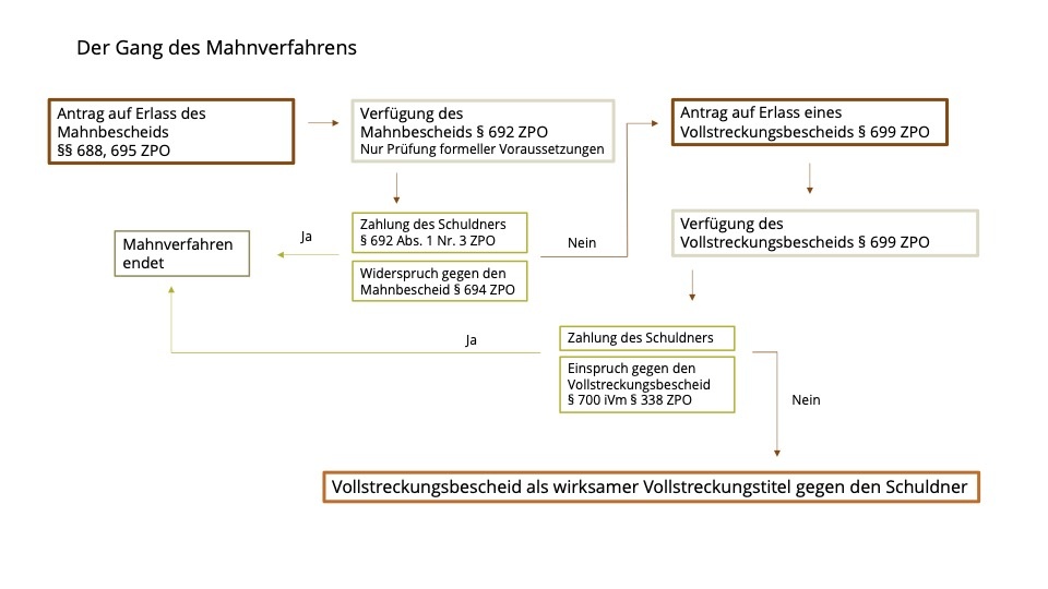 Der Gang des Mahnverfahrens §§ 688ff. ZPO. Wie kommt es zu einem Vollstreckungsbescheid?