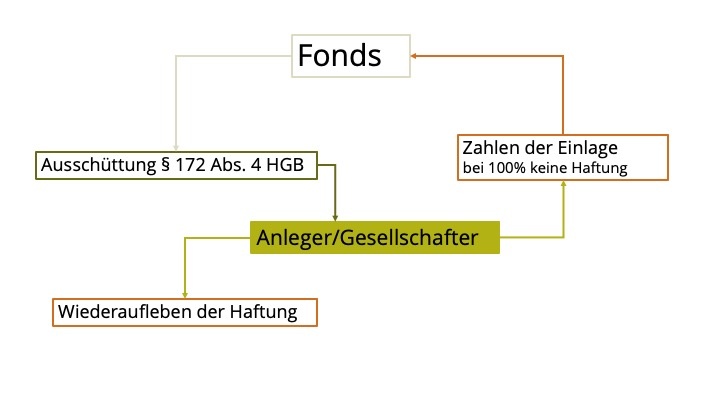 Rückforderung Ausschüttungen § 172 Abs. 4 HGB