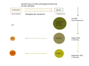 Schuldenfalle Ratenkauf Vereinbarungen von Ratenzahlungen haben oft ein hohes Risiko